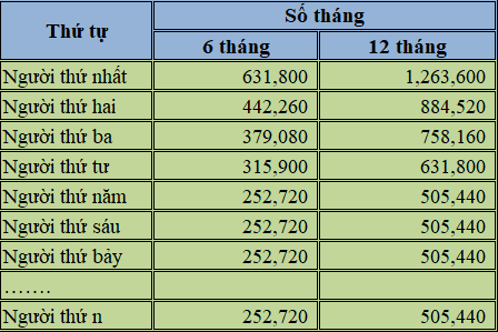 Giá mua bảo hiểm y tế 2 người bao nhiêu tiền