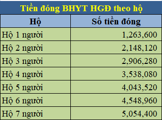 Giá mua BHYT hộ gia đình từ ngày 01/7/2024 là bao nhiêu?