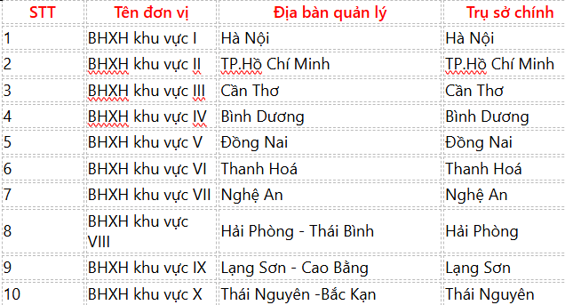 Tên, địa bàn quản lý 35 BHXH khu vực từ ngày 01/3/2025