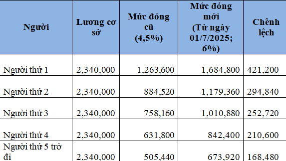Tỉ lệ BHYT hộ gia đình từ 01/7/2025 tăng lên 6%?